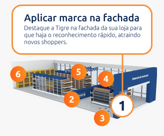 Identificar o perfil da loja, quem é shopper e me preparar para a visita.