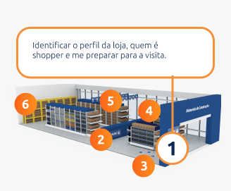 Identify the profile of the store, who is a shopper and prepare for the visit.