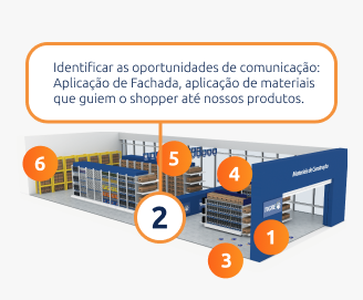 Identificar as oportunidades de comunicação: Aplicação de Fachada, aplicação de materiais que guiem o shopper até nossos produtos.